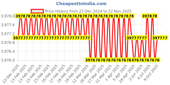 moglix.com New Verma 3 inch U-Shaped Horse Shoe Magnet for Science Project (Pack of 5) new verma Price History Graph from 23 Dec 2024 to 22 Nov 2025