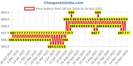 moglix.com New Verma 3 Part White Manual Haemocytometer Kit with 1 Chamber new verma Price History Graph from 28 Oct 2024 to 24 Nov 2025
