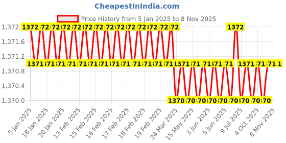 moglix.com New Verma 3 Part White Manual Haemocytometer Kit with 1 Chamber (Pack of 2) new verma Price History Graph from 5 Jan 2025 to 7 Nov 2025