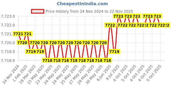 moglix.com New Verma 3 Part White Manual Haemocytometer Kit with 1 Chamber (Pack of 5) new verma Price History Graph from 24 Nov 2024 to 22 Nov 2025