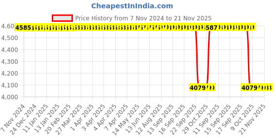 moglix.com New Verma 300mm Polypropylene &a; Polycarbonate Desiccator new verma Price History Graph from 7 Nov 2024 to 21 Nov 2025