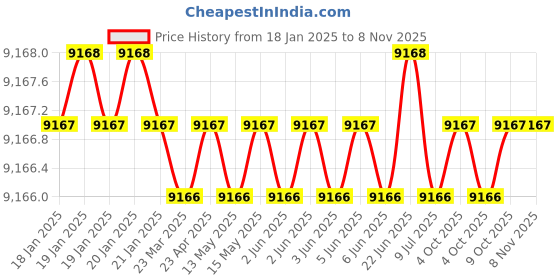 moglix.com New Verma 300mm Polypropylene &a; Polycarbonate Desiccator (Pack of 2) new verma Price History Graph from 18 Jan 2025 to 7 Nov 2025