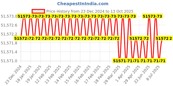 moglix.com New Verma 300mm Polypropylene &a; Polycarbonate Desiccator (Pack of 5) new verma Price History Graph from 23 Dec 2024 to 13 Oct 2025