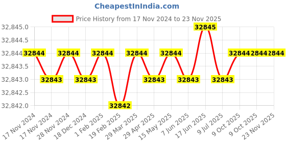 moglix.com New Verma 300mm Polypropylene &a; Polycarbonate Plain Desiccator (Pack of 5) new verma Price History Graph from 17 Nov 2024 to 23 Nov 2025