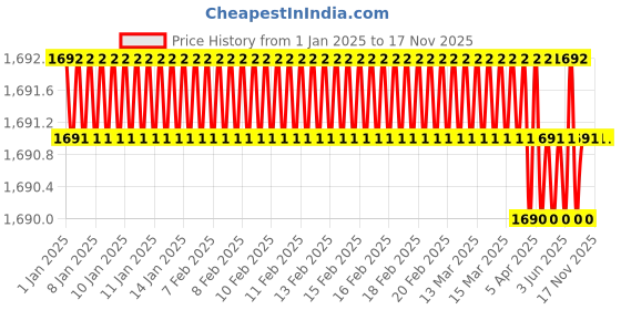 moglix.com New Verma 300x200mm Steel Retort Burette Stand with Plastic Big Centre Hole (Pack of 2) new verma Price History Graph from 1 Jan 2025 to 17 Nov 2025