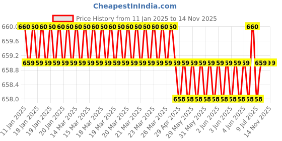 moglix.com New Verma 3.5 inch Marble White Mortar &a; Pestle Set for Grinding Small Spices &a; Medicines (Pack of 2) new verma Price History Graph from 11 Jan 2025 to 13 Nov 2025