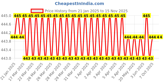 moglix.com New Verma 4 inch U-Shaped Horse Shoe Magnet for Science Project (Pack of 2) new verma Price History Graph from 21 Jan 2025 to 15 Nov 2025