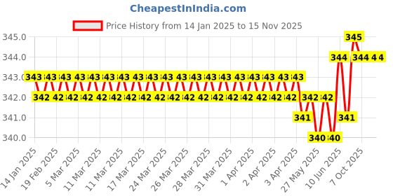 moglix.com New Verma 4 Pcs 4.5 inch Bulb Type Rubber Hand Blower Set with Nozzle (Pack of 2) new verma Price History Graph from 14 Jan 2025 to 15 Nov 2025