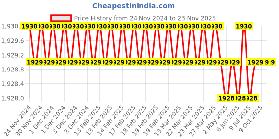 moglix.com New Verma 4 Pcs 4.5 inch Bulb Type Rubber Hand Blower Set with Nozzle (Pack of 5) new verma Price History Graph from 24 Nov 2024 to 23 Nov 2025