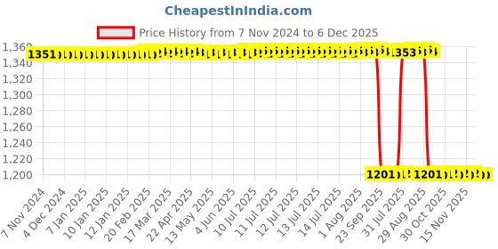 moglix.com New Verma 500ml Kipps Apparatus for Chemical Laboratories new verma Price History Graph from 7 Nov 2024 to 5 Dec 2025