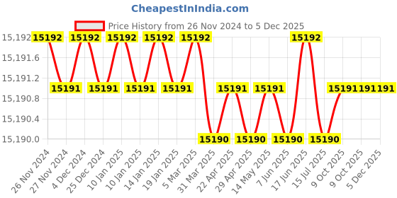 moglix.com New Verma 500ml Kipps Apparatus for Chemical Laboratories (Pack of 5) new verma Price History Graph from 26 Nov 2024 to 5 Dec 2025