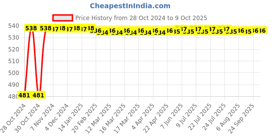 moglix.com New Verma 500ml Polypropylene Conical Separatory Funnel new verma Price History Graph from 28 Oct 2024 to 8 Oct 2025