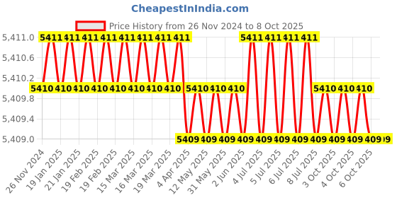 moglix.com New Verma 500ml Polypropylene Conical Separatory Funnel (Pack of 5) new verma Price History Graph from 26 Nov 2024 to 8 Oct 2025