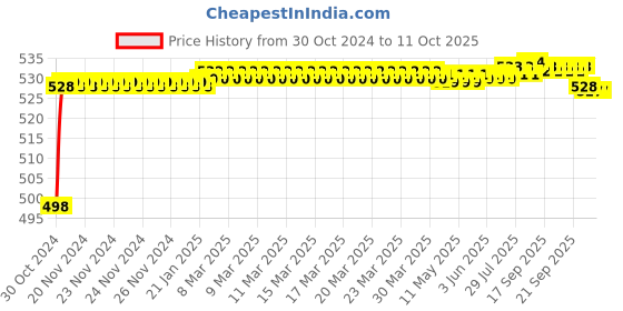 moglix.com New Verma 500ml Polypropylene Euro Design Measuring Beaker Jug new verma Price History Graph from 30 Oct 2024 to 10 Oct 2025