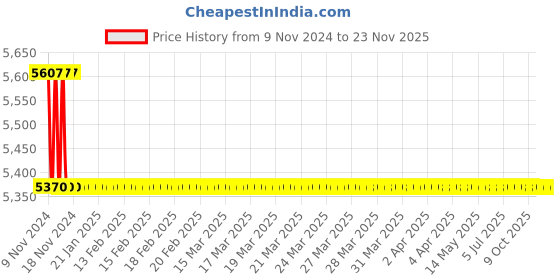 moglix.com New Verma 500ml Polypropylene Euro Design Measuring Beaker Jug (Pack of 5) new verma Price History Graph from 9 Nov 2024 to 23 Nov 2025