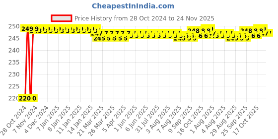moglix.com New Verma 6 Holes Polypropylene Test Tube Stand for Pathology &a; Scientific Laboratories new verma Price History Graph from 28 Oct 2024 to 23 Nov 2025