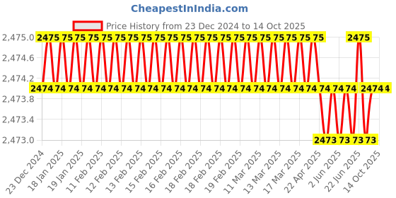 moglix.com New Verma 6 Holes Polypropylene Test Tube Stand for Pathology &a; Scientific Laboratories (Pack of 5) new verma Price History Graph from 23 Dec 2024 to 13 Oct 2025