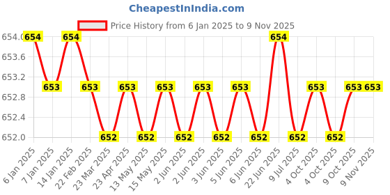 moglix.com New Verma 6 inch Grey Combination Sharpening Stone (Pack of 2) new verma Price History Graph from 6 Jan 2025 to 8 Nov 2025