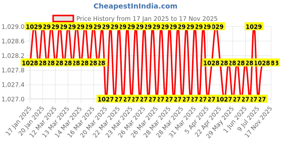 moglix.com New Verma 6 inch Marble White Mortar &a; Pestle Set for Grinding Small Spices &a; Medicines (Pack of 2) new verma Price History Graph from 17 Jan 2025 to 17 Nov 2025