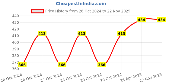 moglix.com New Verma 6 inch U-Shaped Horse Shoe Magnet for Science Project new verma Price History Graph from 26 Oct 2024 to 22 Nov 2025