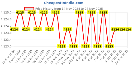 moglix.com New Verma 6 inch U-Shaped Horse Shoe Magnet for Science Project (Pack of 5) new verma Price History Graph from 14 Nov 2024 to 23 Nov 2025