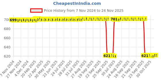 moglix.com New Verma 6 Pcs Brass Chrome Finish Cork Borer Set new verma Price History Graph from 7 Nov 2024 to 24 Nov 2025