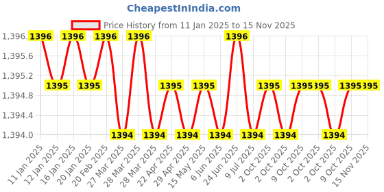 moglix.com New Verma 6 Pcs Brass Chrome Finish Cork Borer Set (Pack of 2) new verma Price History Graph from 11 Jan 2025 to 14 Nov 2025