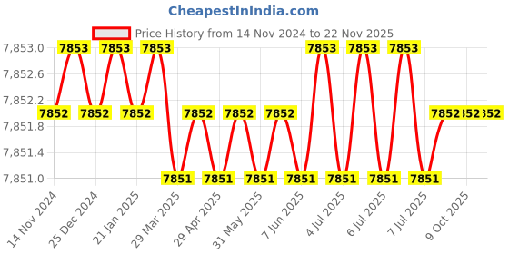 moglix.com New Verma 6 Pcs Brass Chrome Finish Cork Borer Set (Pack of 5) new verma Price History Graph from 14 Nov 2024 to 22 Nov 2025
