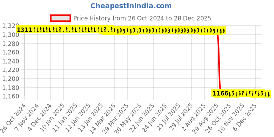 moglix.com New Verma 8 inch Marble White Mortar &a; Pestle Set for Grinding Small Spices &a; Medicines new verma Price History Graph from 26 Oct 2024 to 28 Dec 2025