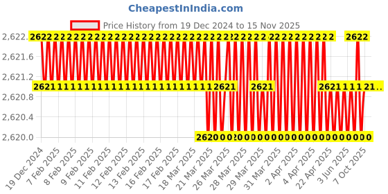 moglix.com New Verma 8 inch Marble White Mortar &a; Pestle Set for Grinding Small Spices &a; Medicines (Pack of 2) new verma Price History Graph from 19 Dec 2024 to 15 Nov 2025