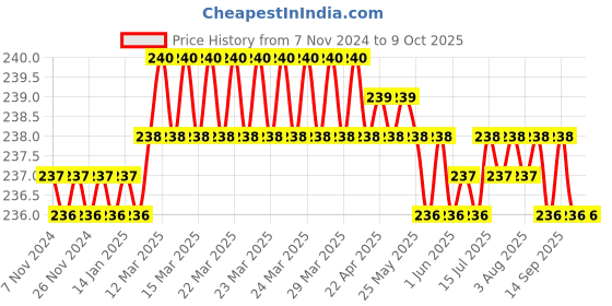 moglix.com New Verma AA Battery Holder Case for 2 Cell new verma Price History Graph from 7 Nov 2024 to 8 Oct 2025