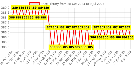 moglix.com New Verma Black Square Shape Analog Voltmeter, Range: 0-1 V new verma Price History Graph from 28 Oct 2024 to 9 Jul 2025