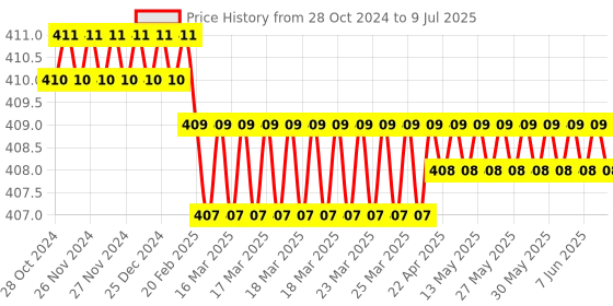 moglix.com New Verma Black Square Shape Analog Voltmeter, Range: 0-10 V new verma Price History Graph from 28 Oct 2024 to 9 Jul 2025