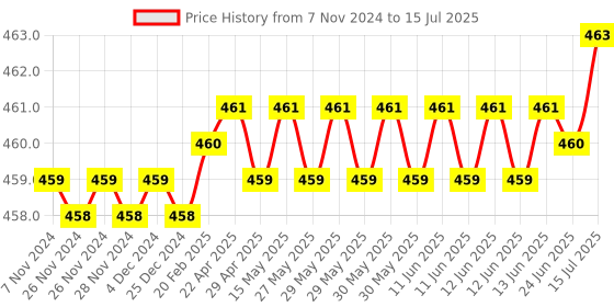 moglix.com New Verma Black Square Shape Analog Voltmeter, Range: 0-100 V new verma Price History Graph from 7 Nov 2024 to 15 Jul 2025
