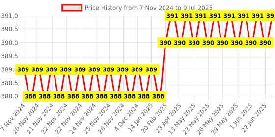 moglix.com New Verma Black Square Shape Analog Voltmeter, Range: 0-15 V new verma Price History Graph from 7 Nov 2024 to 9 Jul 2025