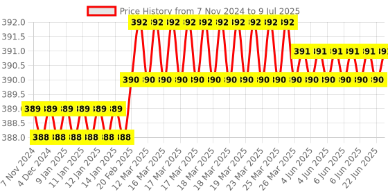 moglix.com New Verma Black Square Shape Analog Voltmeter, Range: 0-3 V new verma Price History Graph from 7 Nov 2024 to 9 Jul 2025