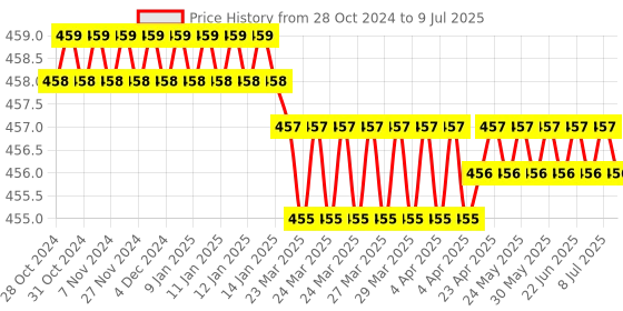 moglix.com New Verma Black Square Shape Analog Voltmeter, Range: 0-30 V new verma Price History Graph from 28 Oct 2024 to 9 Jul 2025