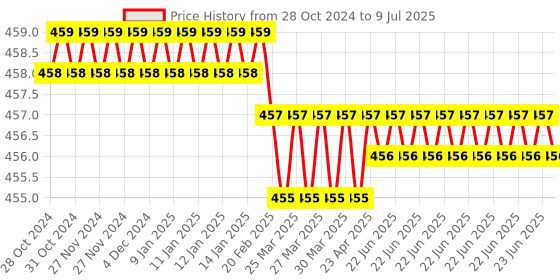 moglix.com New Verma Black Square Shape Analog Voltmeter, Range: 0-300 V new verma Price History Graph from 28 Oct 2024 to 9 Jul 2025