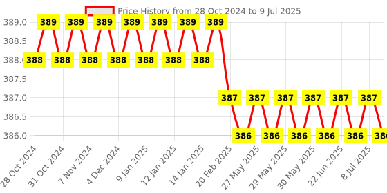 moglix.com New Verma Black Square Shape Analog Voltmeter, Range: 0-5 V new verma Price History Graph from 28 Oct 2024 to 9 Jul 2025