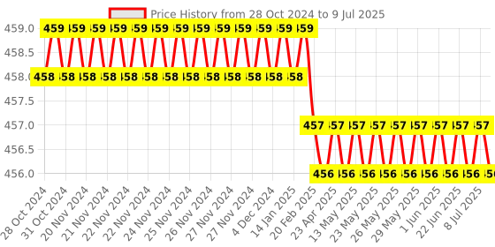 moglix.com New Verma Black Square Shape Analog Voltmeter, Range: 0-50 V new verma Price History Graph from 28 Oct 2024 to 9 Jul 2025