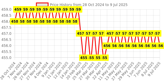 moglix.com New Verma Black Square Shape Analog Voltmeter, Range: 0-500 V new verma Price History Graph from 28 Oct 2024 to 9 Jul 2025