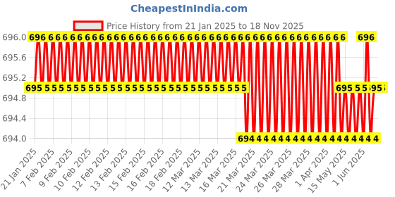 moglix.com New Verma Brass Bunsen Burner without Stop Cock (Pack of 2) new verma Price History Graph from 21 Jan 2025 to 16 Nov 2025