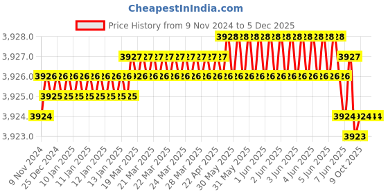 moglix.com New Verma Brass Bunsen Burner without Stop Cock (Pack of 5) new verma Price History Graph from 9 Nov 2024 to 4 Dec 2025