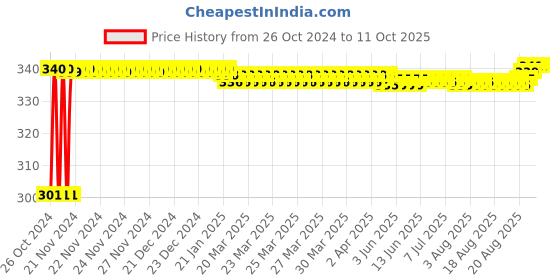 moglix.com New Verma Brass Sheet Base Bunsen Burner with Stop Cock new verma Price History Graph from 26 Oct 2024 to 10 Oct 2025