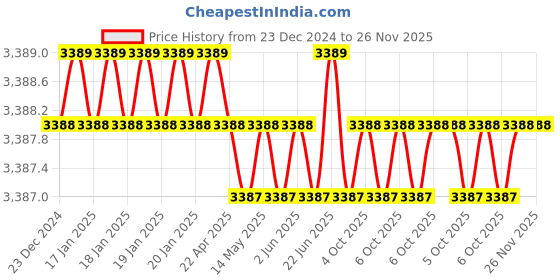 moglix.com New Verma Brass Sheet Base Bunsen Burner with Stop Cock (Pack of 5) new verma Price History Graph from 23 Dec 2024 to 26 Nov 2025
