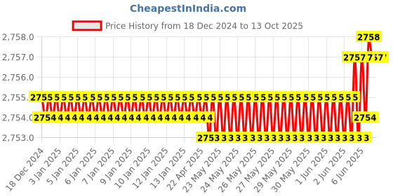 moglix.com New Verma Brass Sheet Base Bunsen Burner without Stop Cock (Pack of 5) new verma Price History Graph from 18 Dec 2024 to 13 Oct 2025