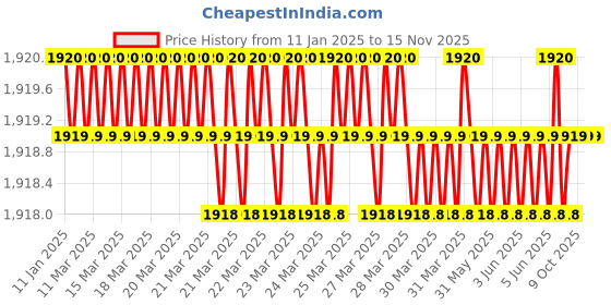 moglix.com New Verma Brass Valve Type Bunsen Burner with Flame Spreader (Pack of 2) new verma Price History Graph from 11 Jan 2025 to 15 Nov 2025