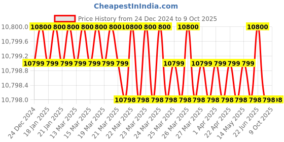 moglix.com New Verma Brass Valve Type Bunsen Burner with Flame Spreader (Pack of 5) new verma Price History Graph from 24 Dec 2024 to 8 Oct 2025
