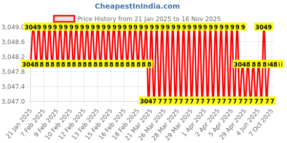 moglix.com New Verma Copper Rain Gauge with Measuring Cylinder (Pack of 2) new verma Price History Graph from 21 Jan 2025 to 15 Nov 2025