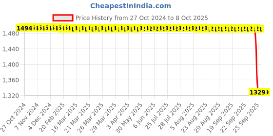 moglix.com New Verma DIY Solar System Planetarium Science Model for Kids new verma Price History Graph from 27 Oct 2024 to 6 Oct 2025